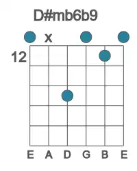 Guitar voicing #0 of the D# mb6b9 chord